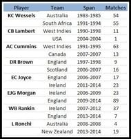 Players to have played for 2 countries
